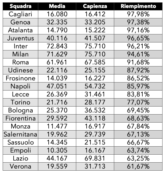 Classifica stadi