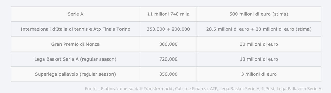 Confronto calcio e altri sport incassi e ricavi da marchday in Italia